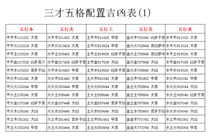 姓名五格|五格剖象法：三才五格最佳配置表